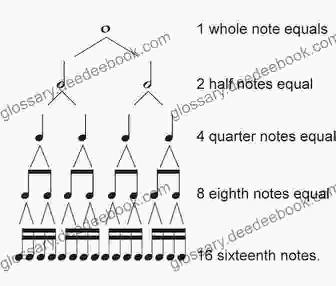 Diagram Of Eighth Notes And Sixteenth Notes I Hit Drums A Beginner S Guide